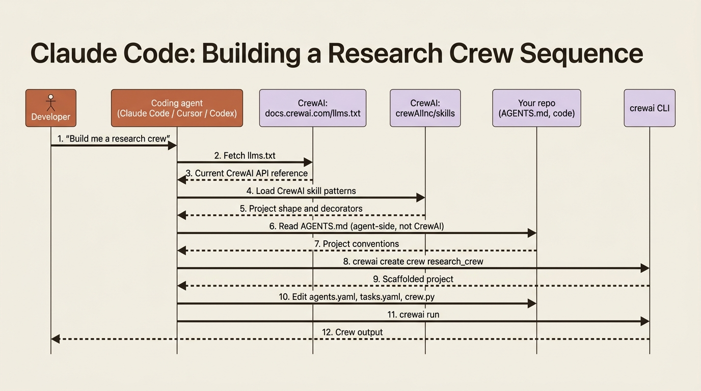 A sequence diagram of a coding agent building a CrewAI project: it fetches CrewAI's llms.txt, loads the CrewAI skills pack, reads the repo's AGENTS.md on its own, scaffolds with crewai create, edits the YAML and crew.py, then runs crewai run.