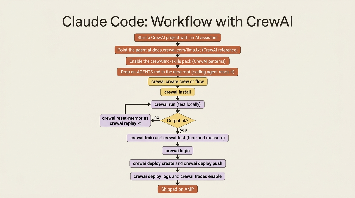 End-to-end flow with an AI assistant: point it at CrewAI's llms.txt, enable the CrewAI skills pack, drop an AGENTS.md the agent will read, then scaffold, install, run, debug, tune, login, and deploy through the CrewAI CLI.