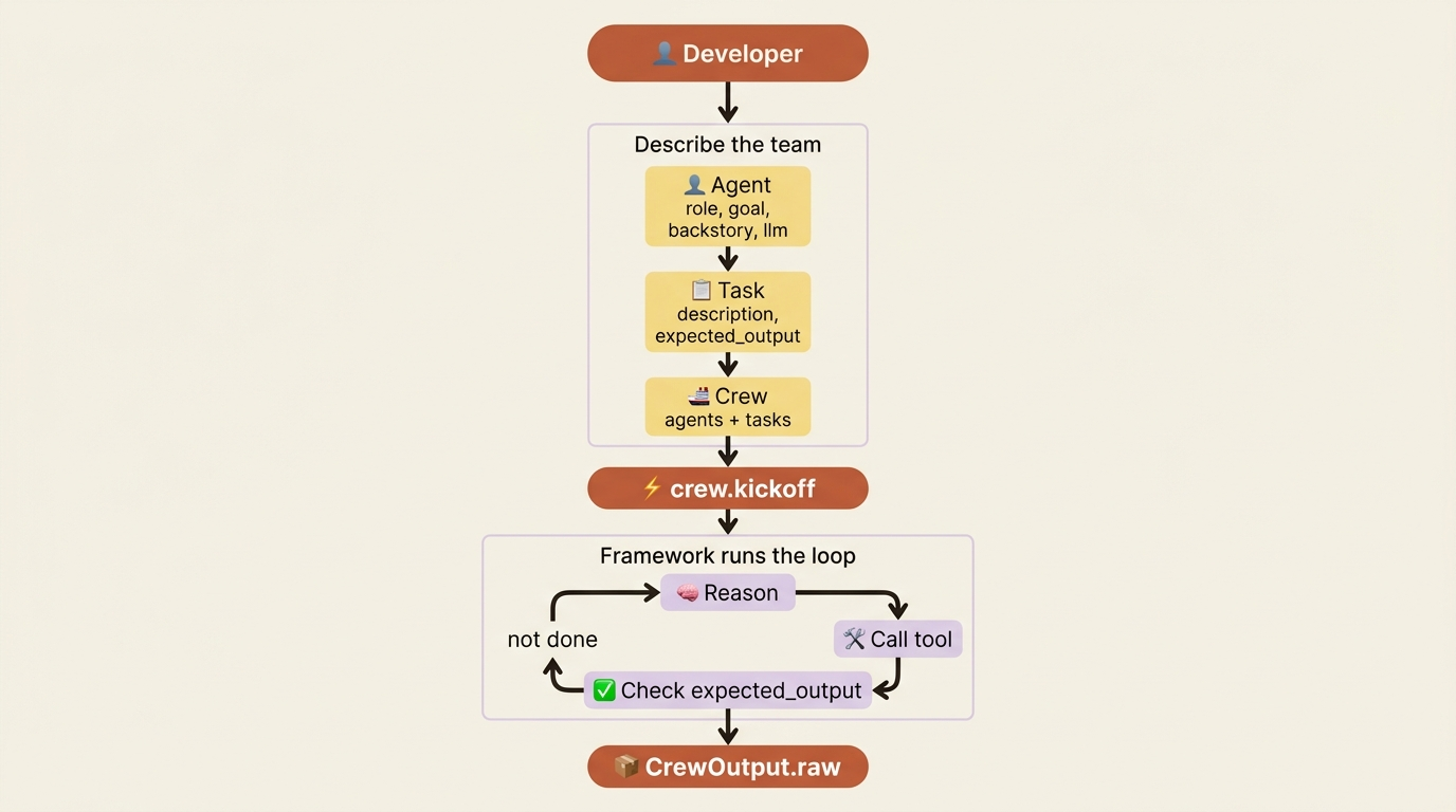 The three primitives Agent, Task, Crew on top, and the reasoning loop the framework runs underneath after kickoff, producing CrewOutput.
