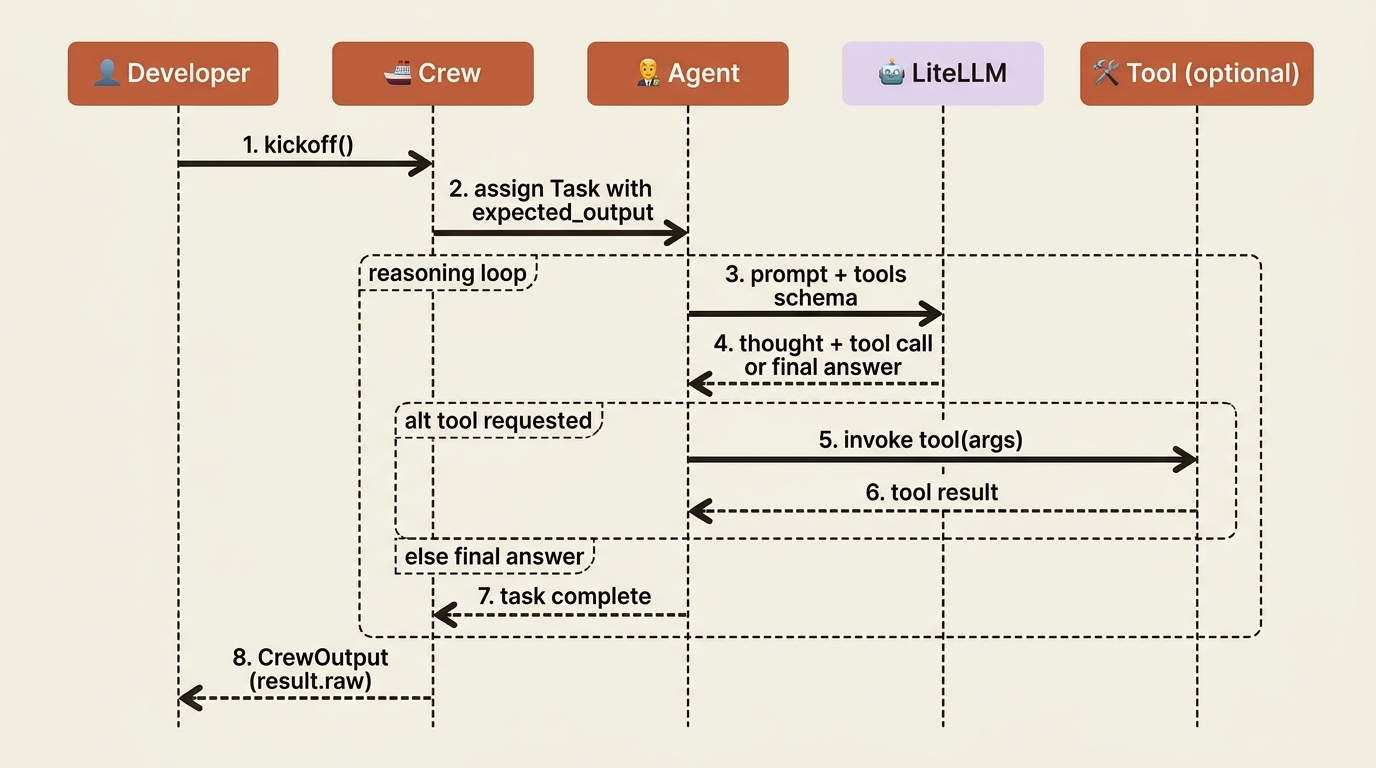 The lifecycle of one kickoff call: Crew dispatches a Task to an Agent, which runs the model-and-tool loop through LiteLLM until the answer is final, then returns CrewOutput.