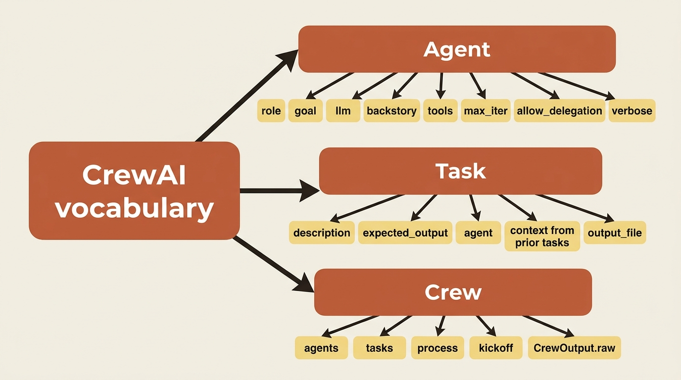A mindmap of the three CrewAI primitives, Agent, Task, and Crew, and the fields and controls each one exposes.