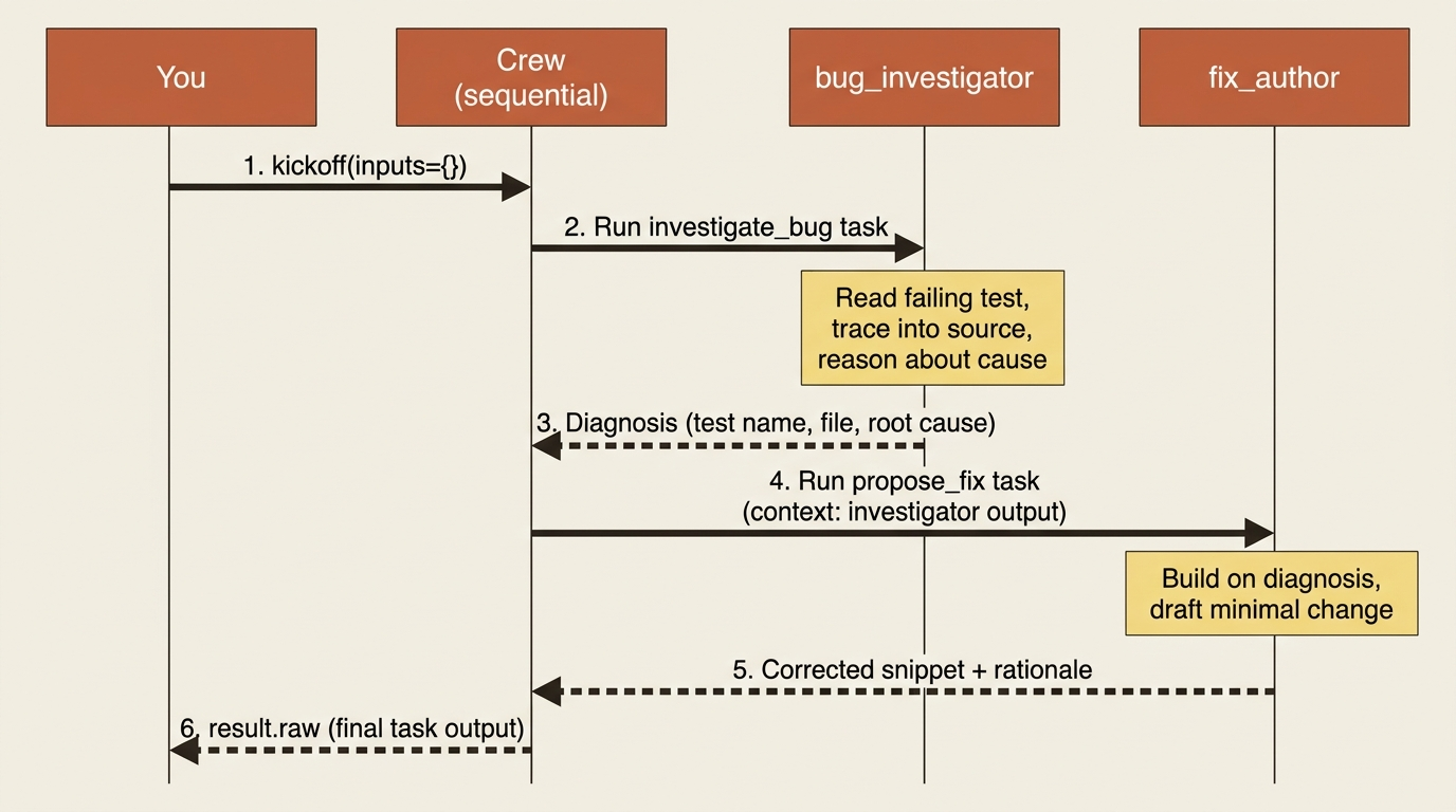 A sequence view of one kickoff: the crew runs the investigator, threads its diagnosis forward as context, then runs the fix author and returns the final result.