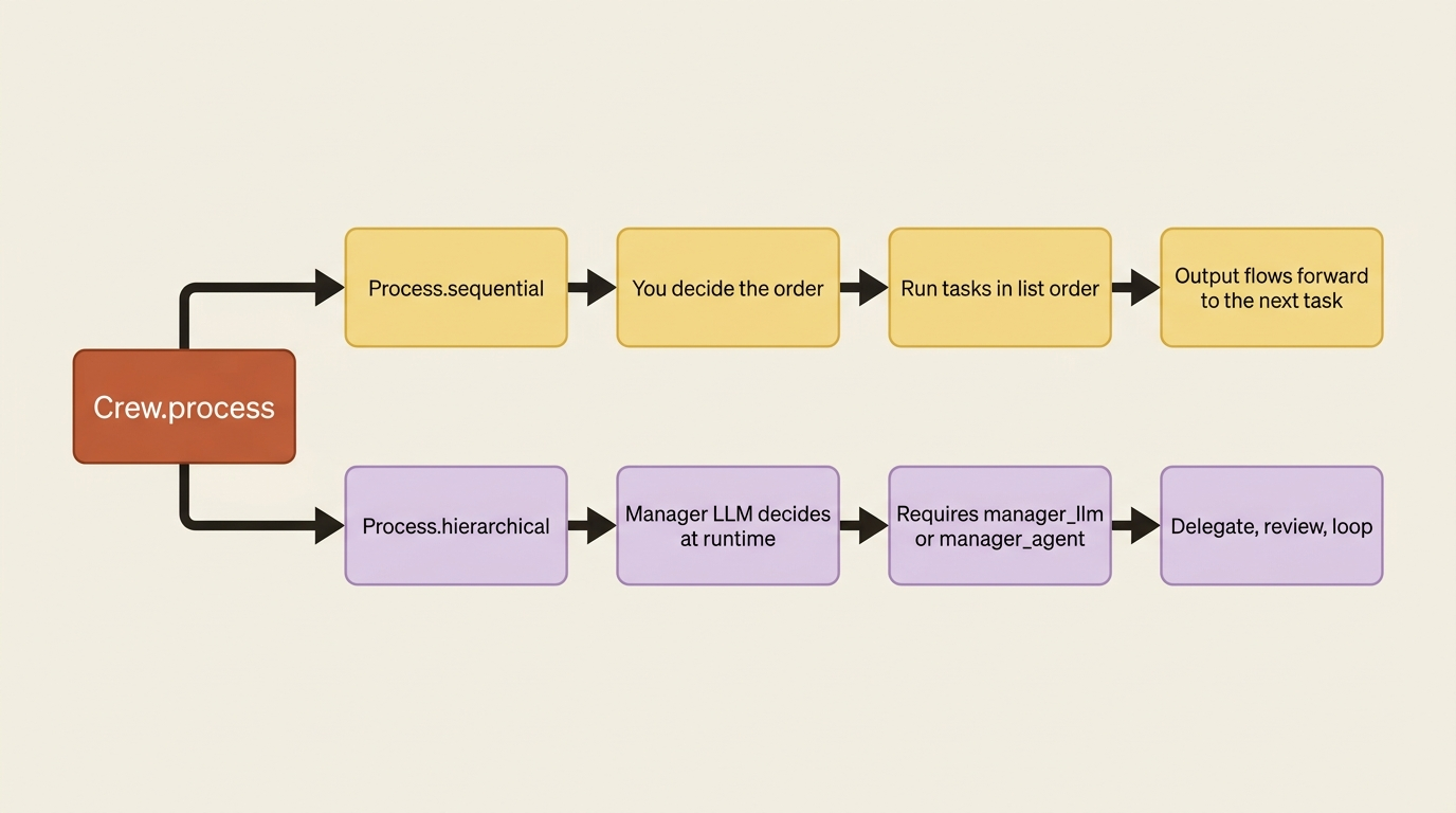 A side-by-side view of the two CrewAI processes: sequential runs the list you wrote, hierarchical hands a manager LLM the team and the goal.