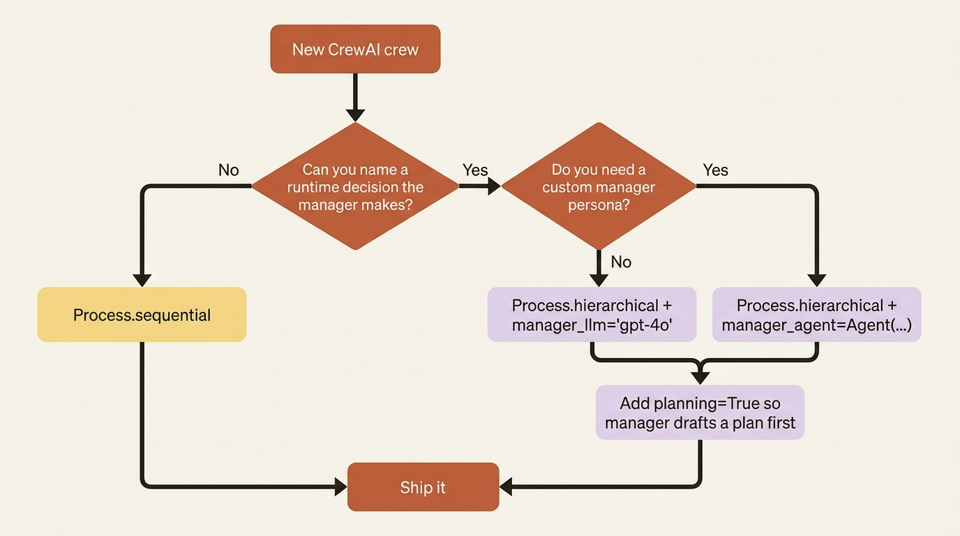 A decision flowchart for choosing the CrewAI process: known shape leads to sequential; named runtime decision leads to hierarchical with a manager and optional planning.
