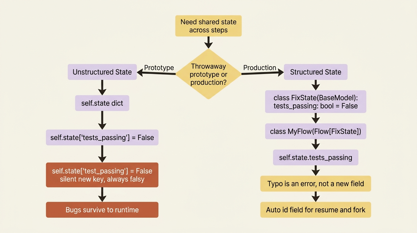 A decision tree comparing unstructured and structured Flow state. The unstructured path leads to silent typos surviving to runtime; the structured Pydantic path catches them at validation time and ships with an auto id field.