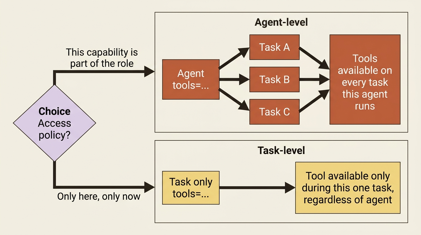 Two ways to scope a tool: attach to an agent so every task it runs has access, or attach to a single task so only that step gets the capability regardless of agent.