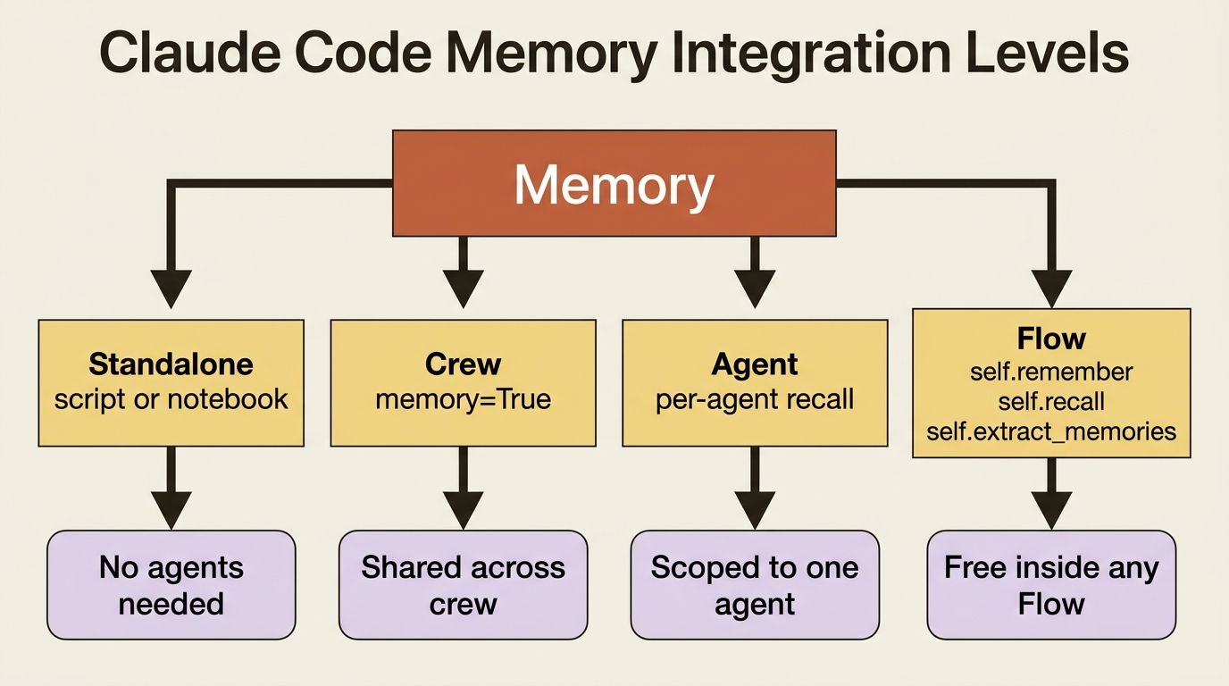 The four attachment points for CrewAI Memory: standalone scripts, Crew-level memory shared by every agent, per-Agent memory, and Flow-level helpers that come free with any Flow.