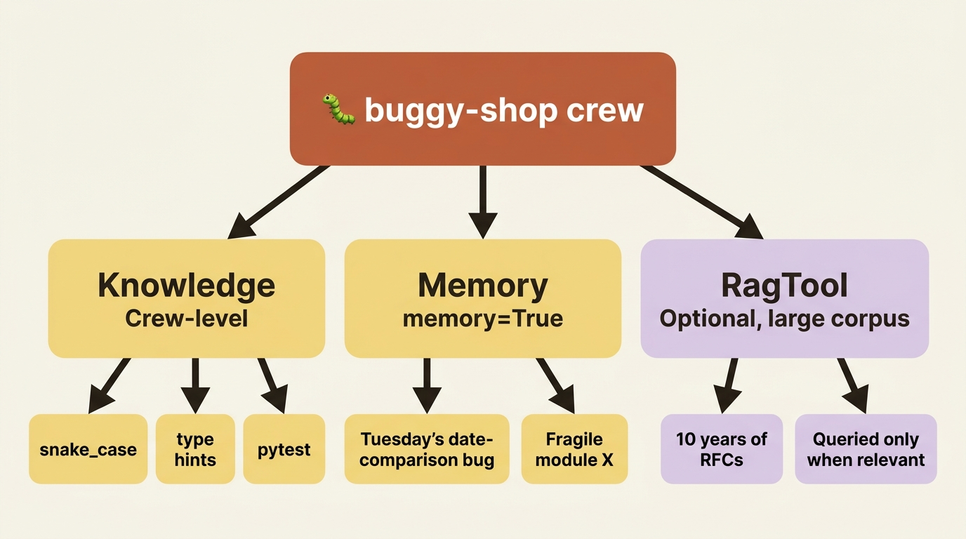 A worked mapping for a buggy-shop crew: crew-level Knowledge holds the project's coding conventions, Memory captures what the crew learns over time, and RagTool stands ready for a large corpus the agent should query deliberately.