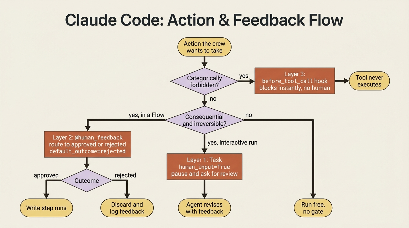 How the three CrewAI oversight layers fan out by the kind of action being taken: a hard block for forbidden actions, a human gate for consequential ones, and free execution for safe ones.