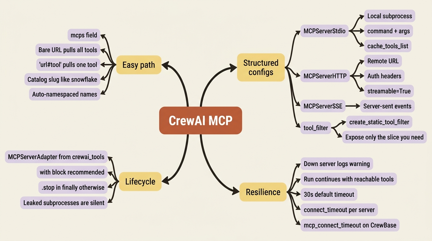 The MCP transport ladder: strings in the  field for the easy path, structured  /  /  configs when you need filters or headers, and  from  when you must own the connection lifecycle.