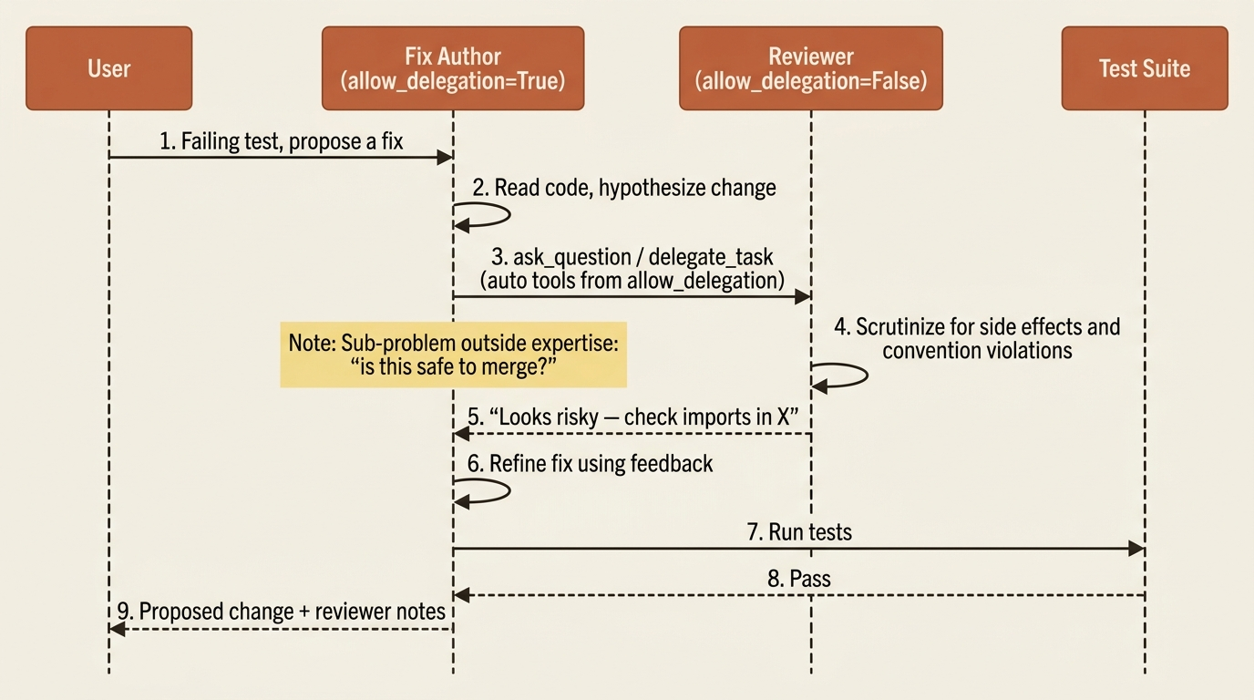 How  turns a generalist into a router: it gains two new tools (delegate-task and ask-question), routes a sub-problem to a focused specialist, and incorporates the answer back into its own work.