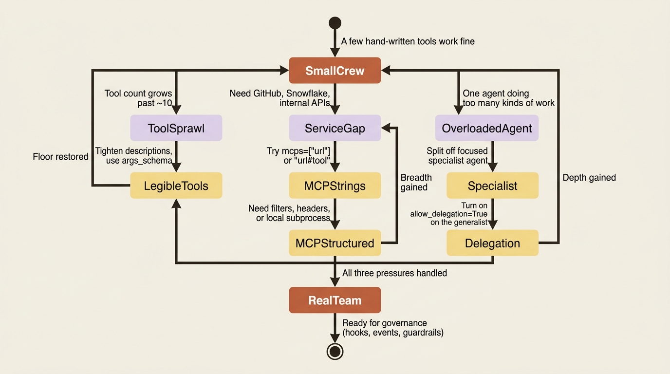 A lifecycle view of the same three pressures: a small crew hits tool sprawl, a service gap, and an overloaded agent in turn, and each one has a clean recovery path that returns the crew to a stable state before the next pressure arrives.
