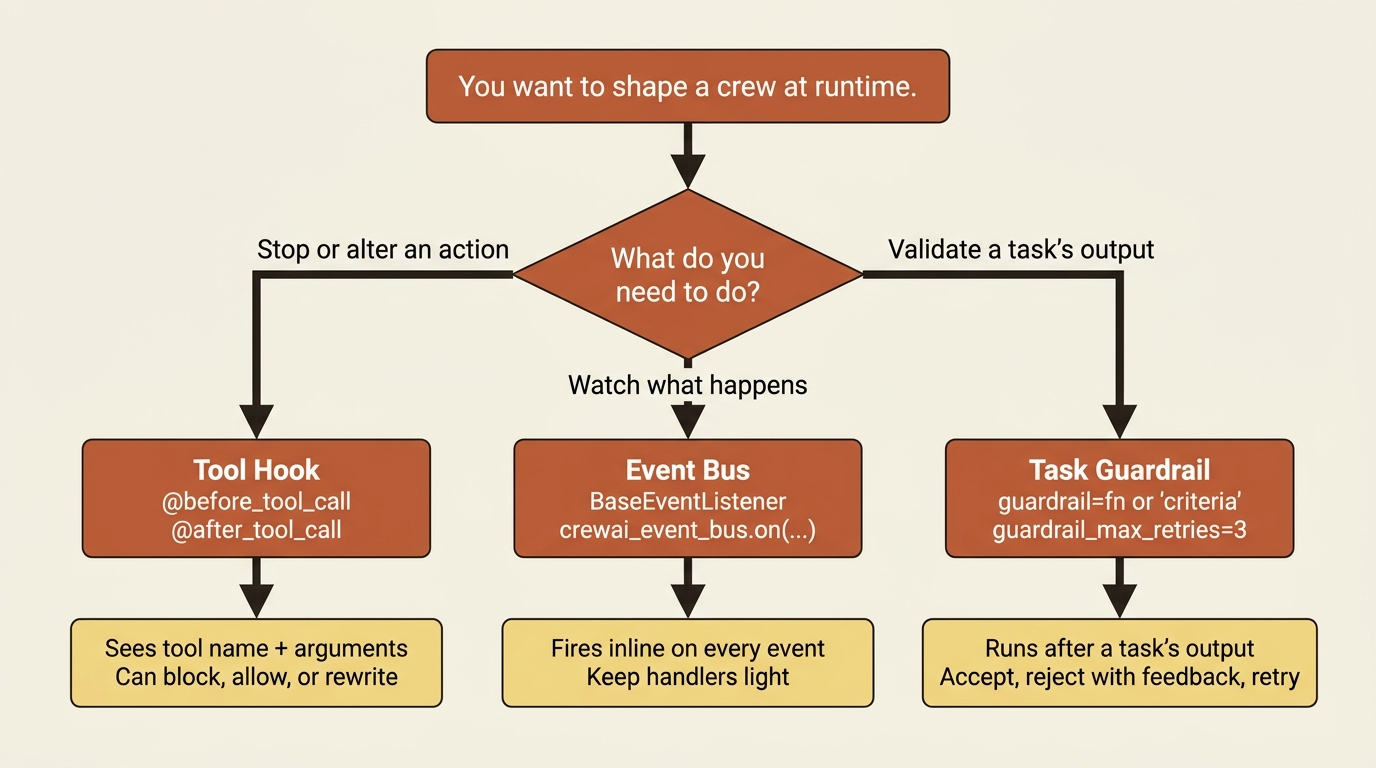 A flowchart showing the three runtime surfaces in CrewAI: tool hooks for actions, the event bus for observation, and task guardrails for output validation, each with a one-line use case.