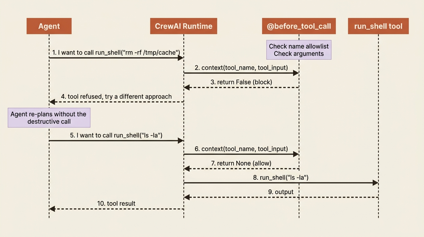 A sequence diagram showing a before_tool_call hook blocking a destructive run_shell call, then allowing a benign one through.