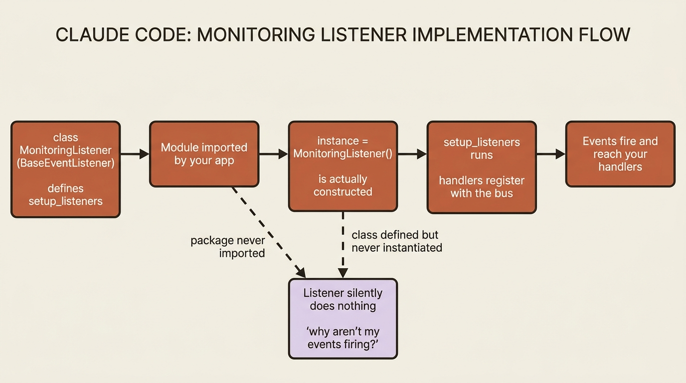 A flowchart showing the listener registration chain - class defined, module imported, instance constructed, handlers registered - and the two ways it silently breaks.