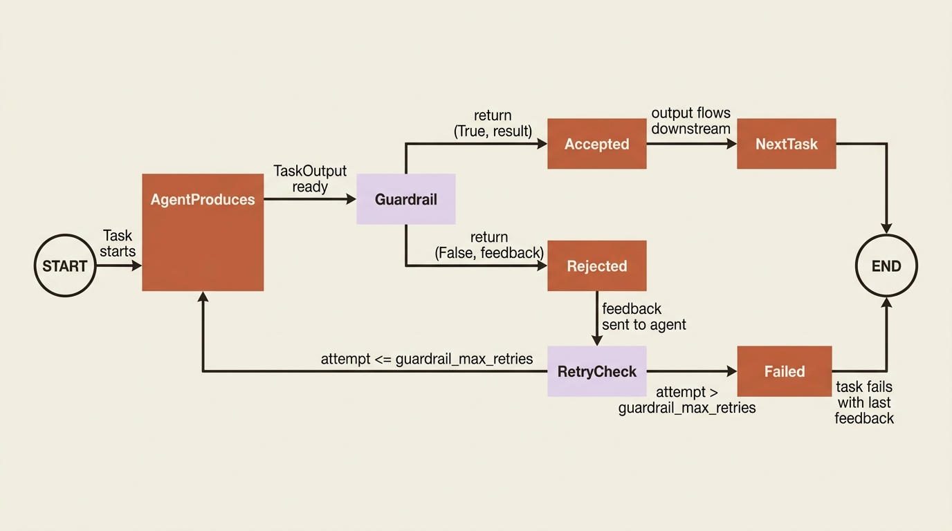 A state diagram of the guardrail retry loop: agent produces output, guardrail accepts or rejects with feedback, retries up to guardrail_max_retries, then fails if exceeded.