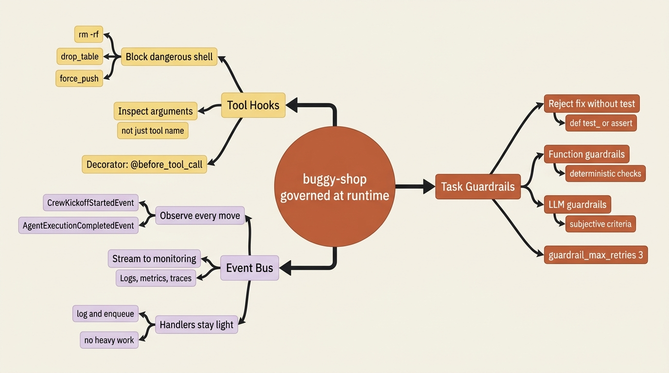 A mindmap showing the three surfaces applied to buggy-shop: tool hooks block dangerous shell, the event bus streams every move to monitoring, and guardrails reject any fix without a test.