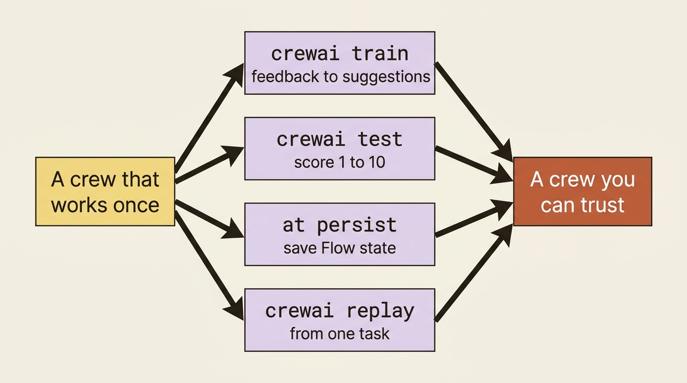The four operational verbs that move a CrewAI project from a working demo to a crew you can trust: train, test, persist, and replay.