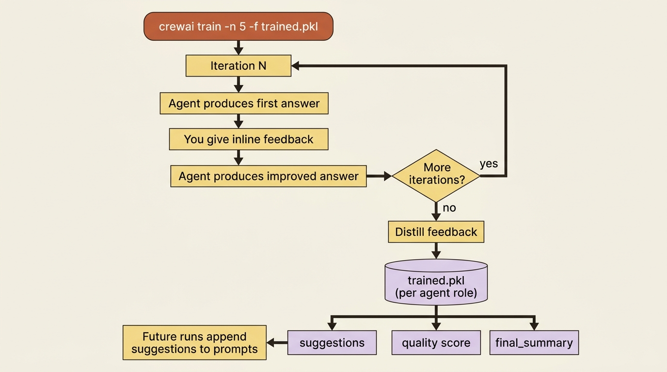 The training loop: five iterations of feedback distill into a per-role .pkl file whose suggestions get appended to every future prompt.