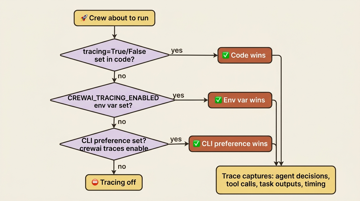 The CrewAI tracing precedence ladder: code wins, then the CREWAI_TRACING_ENABLED env var, then the CLI preference set by crewai traces enable.