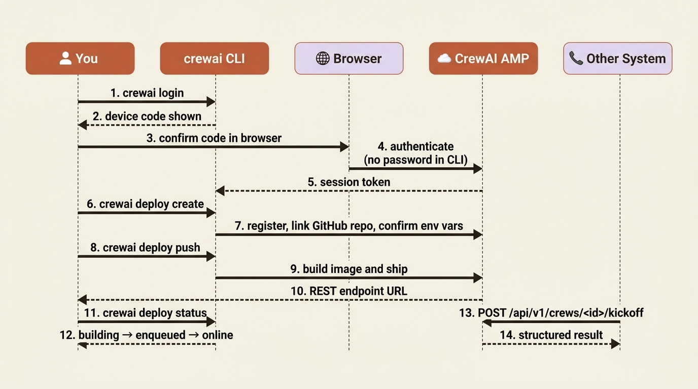 The crewai deploy lifecycle from device-code login through deploy create, deploy push, and the REST endpoint your callers hit.