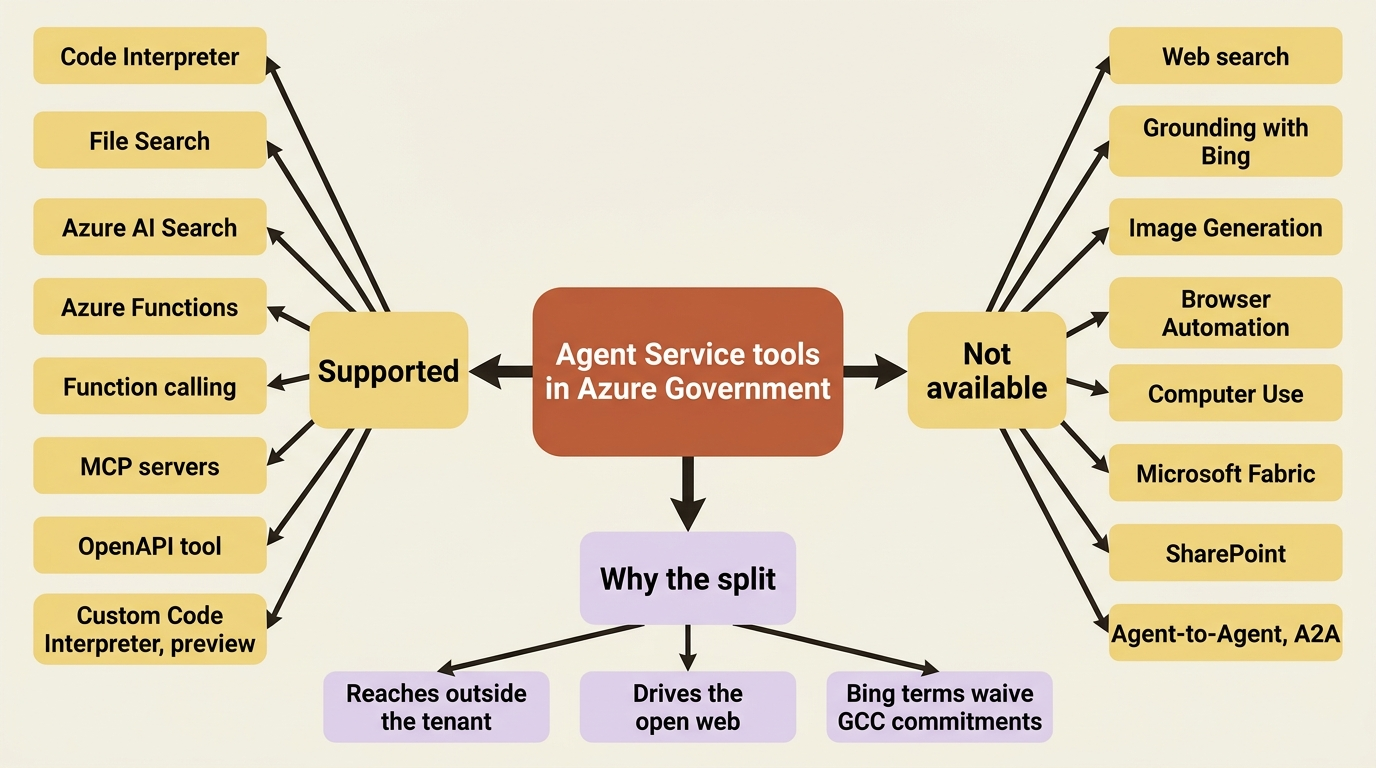 The Agent Service tool split in Azure Government: eight supported tools, eight unavailable ones, and the reason the unavailable set has the shape it has.