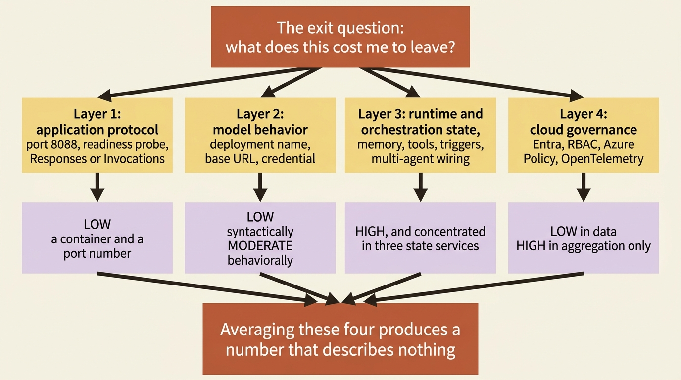 The exit question run four times: application protocol, model behavior, runtime and orchestration, and cloud governance, each with its own cost to leave.