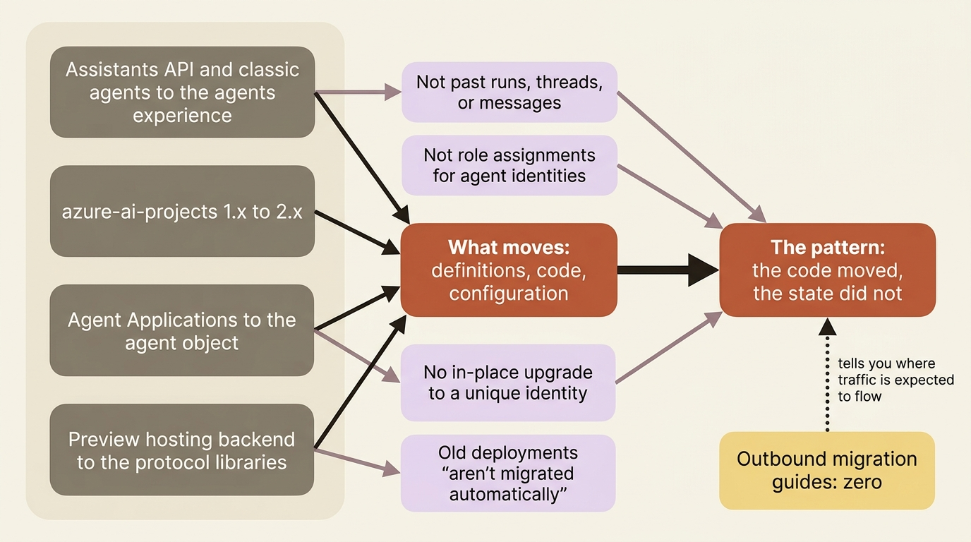 Four documented migrations, all inbound. Definitions, code, and configuration move. Conversation state and role assignments do not.