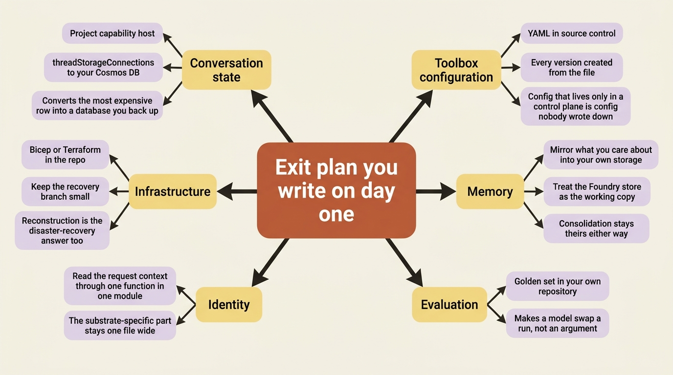 The day-one exit plan: six levers covering conversation state, toolbox configuration, memory, evaluation, identity, and infrastructure.