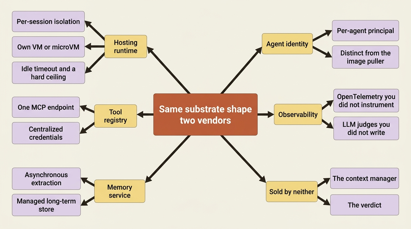 The seven-part substrate decomposition that Microsoft Foundry and Amazon Bedrock AgentCore arrived at independently, plus the two pieces neither one sells.
