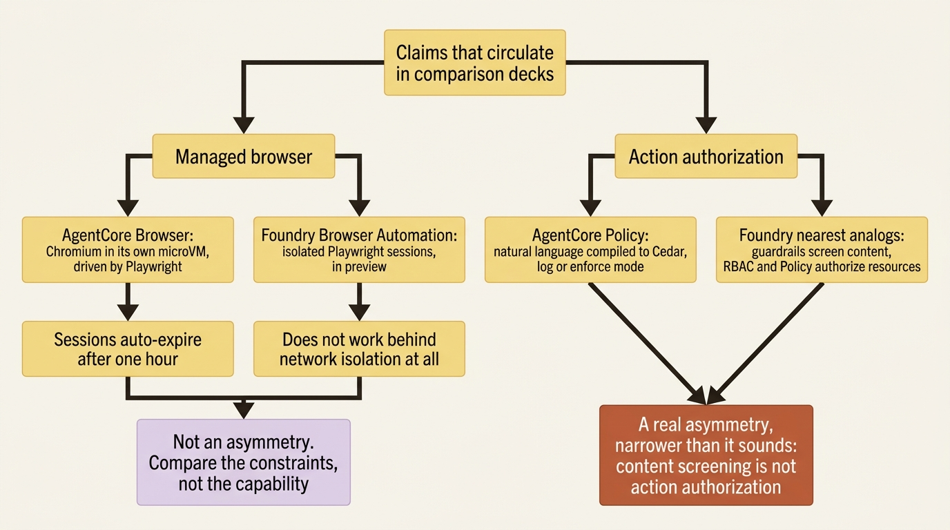 The managed browser is not a capability gap; action authorization is a real gap, and content screening does not close it.