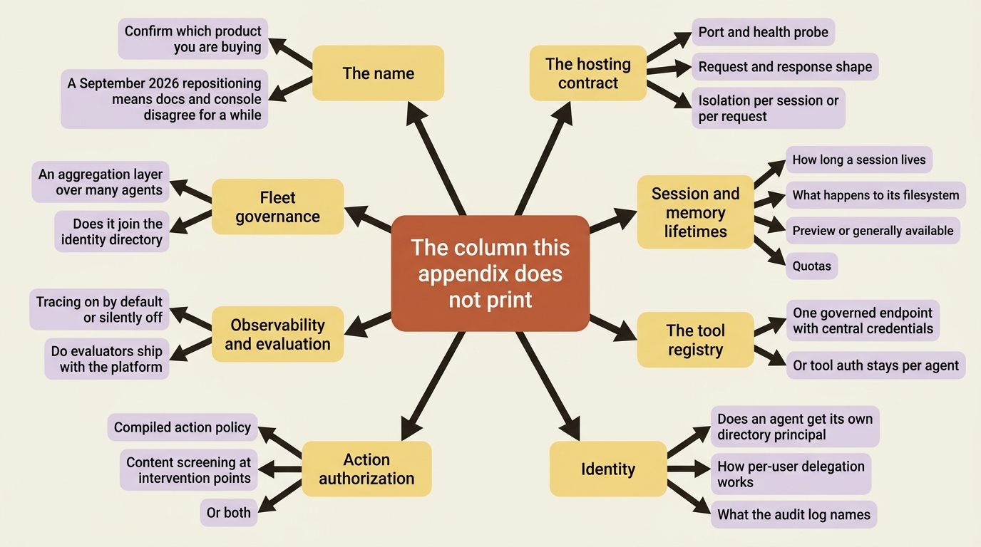 The eight questions to answer against live documentation for any third control plane, in place of a column of invented facts.