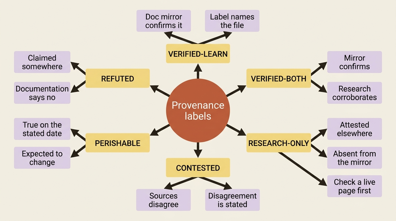 The six provenance labels this series uses to date every checkable claim, from VERIFIED-LEARN through REFUTED
