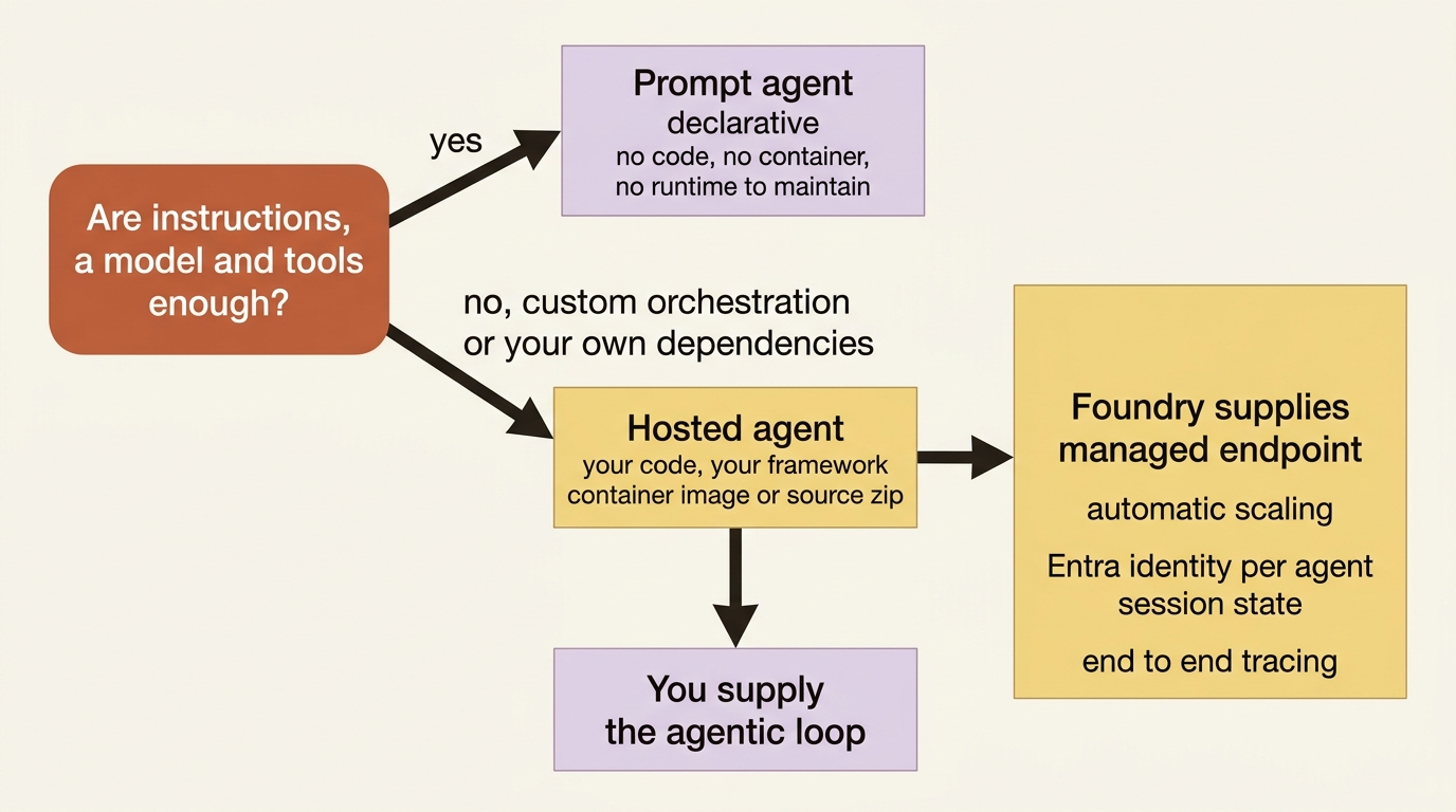 Choosing between a prompt agent and a hosted agent, and what Foundry supplies around a hosted agent's loop