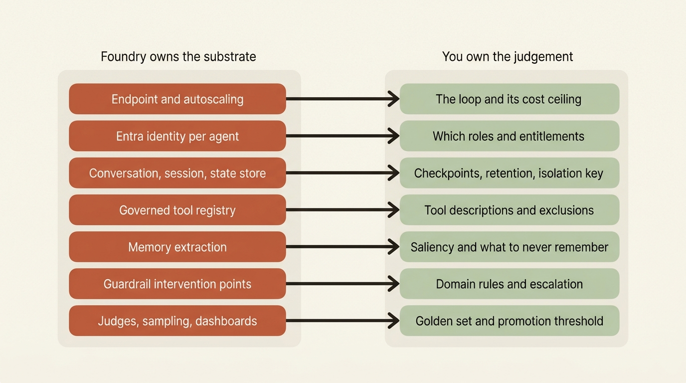 The responsibility split: seven things Foundry owns on the substrate side, and the seven judgement calls that stay yours
