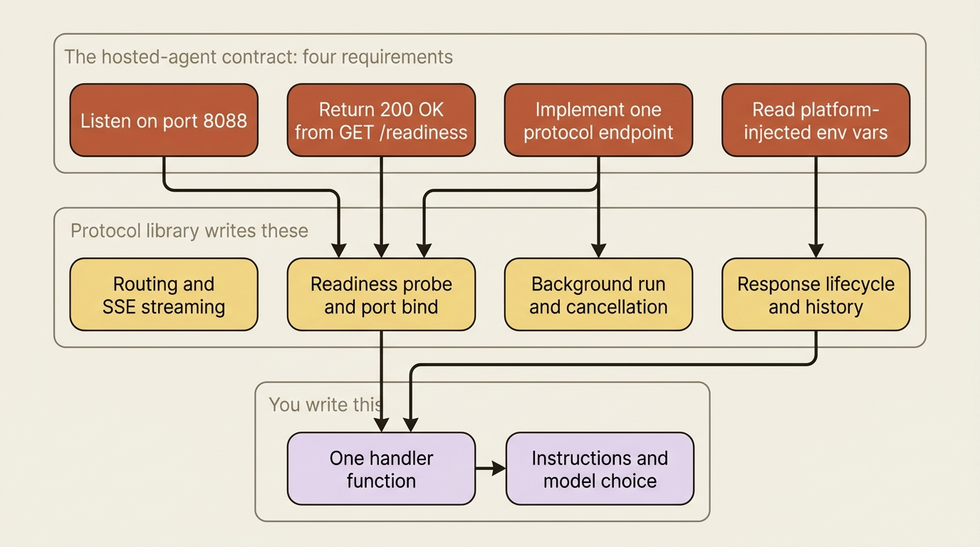 The four-requirement hosted-agent contract, showing which requirements the protocol library satisfies and the narrow slice of code you still write yourself.