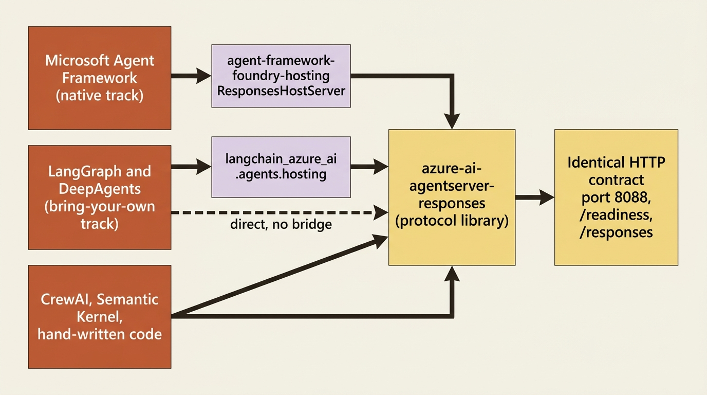 Both agent frameworks reaching the identical HTTP contract, with bridge packages as an optional convenience layer over the shared protocol library.