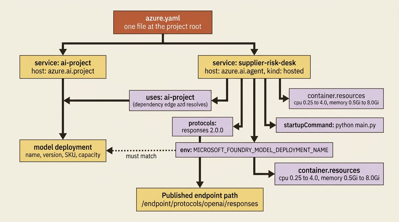 How the two azure.yaml services relate, with the uses edge, the protocols list that publishes the endpoint path, and the env name that must match the model deployment.