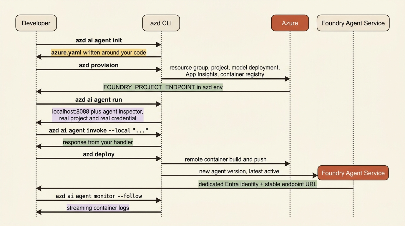 The five-command azd ritual, from scaffolding through a local run against the real project to a deployed version with its own Entra identity.