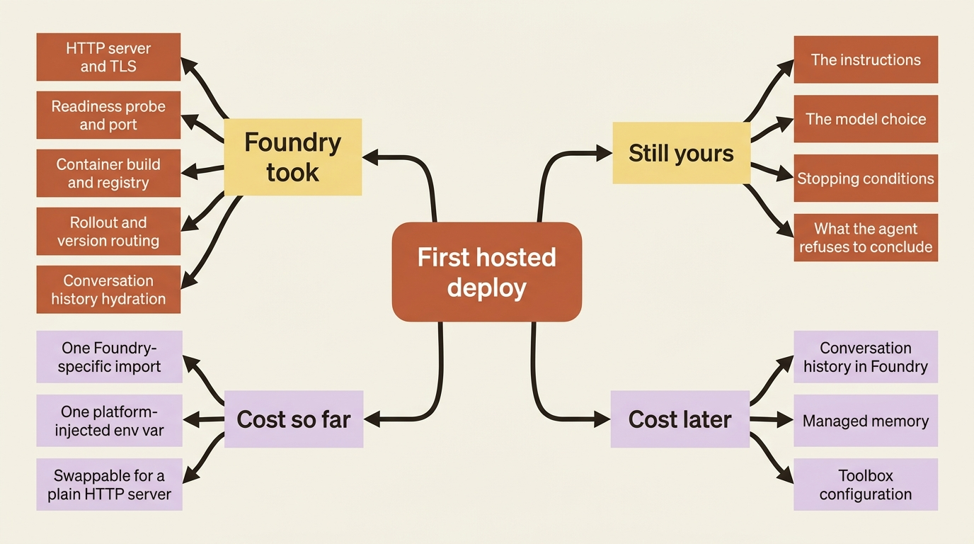 What Foundry took over on the first deploy, what stayed with you, and the small cost so far against the lock-in that arrives later.