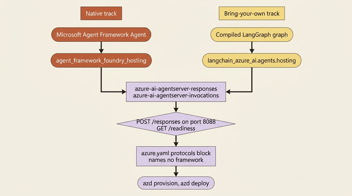 Two frameworks feeding one protocol contract, with the azure.yaml schema naming neither of them