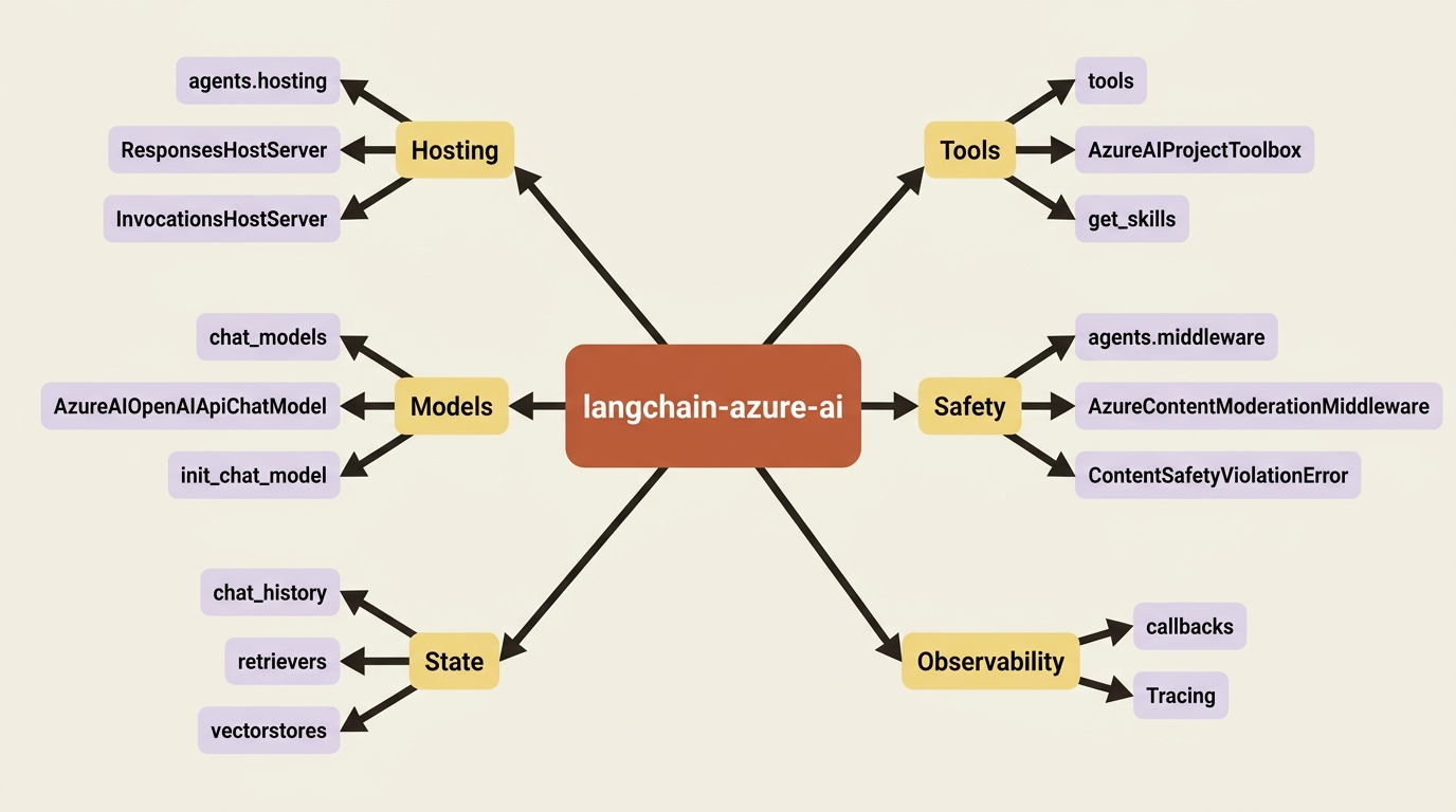 The langchain-azure-ai namespace map, from hosting through tools, models, safety, state, and observability