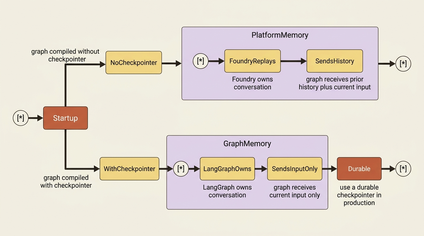 The conversation-memory fork the Responses host makes based on whether your graph has a checkpointer