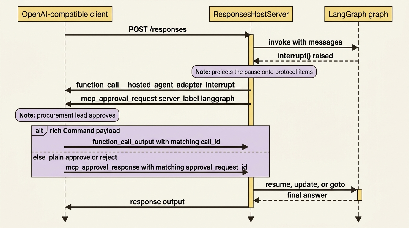 The host projecting a LangGraph interrupt onto Responses protocol items an OpenAI-compatible client already understands