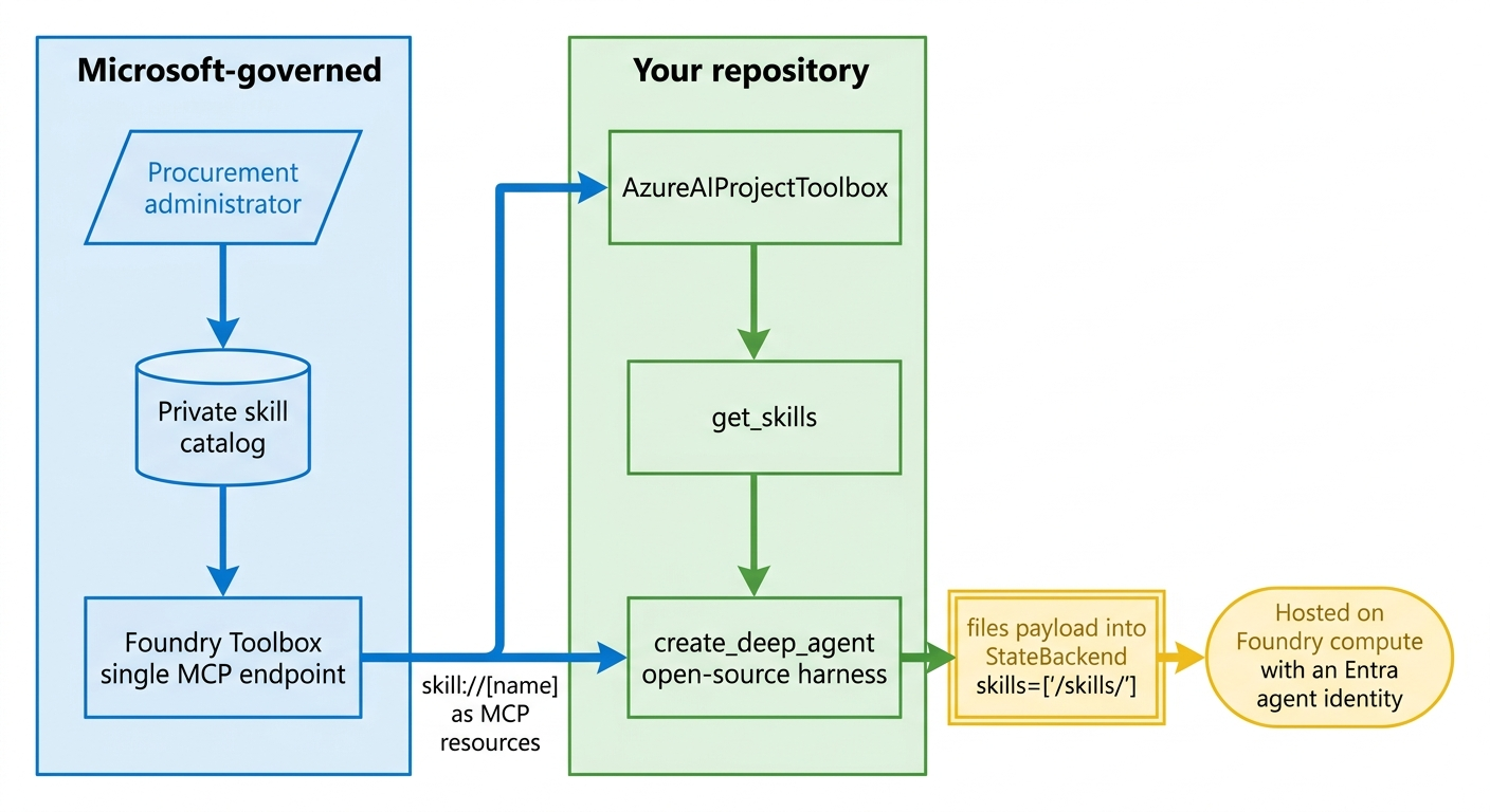 A Microsoft-governed skill catalog reaching an open-source DeepAgents harness through the toolbox MCP endpoint