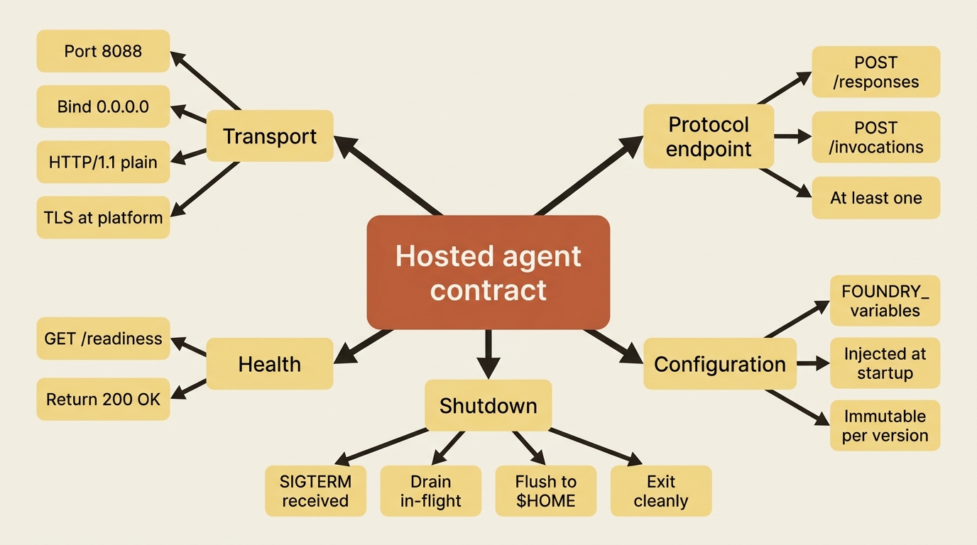 The five requirements of the Foundry hosted agent contract, branching into transport, health, protocol, configuration, and shutdown obligations.