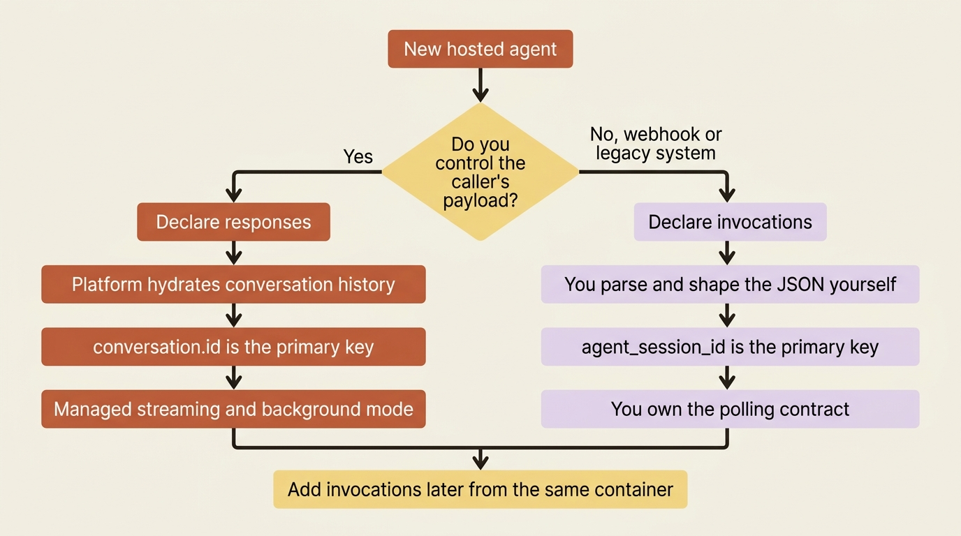 Choosing between the Responses and Invocations protocols based on whether you control the caller's payload shape.