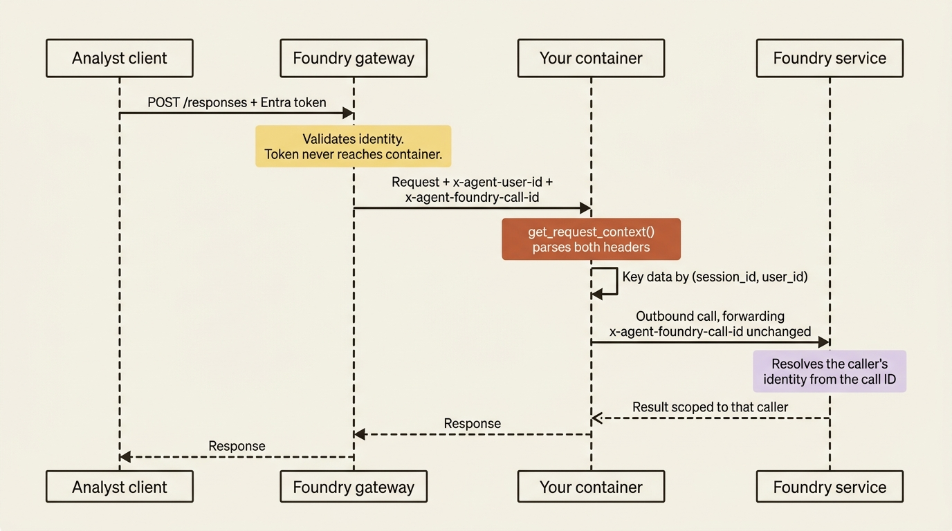 How the two platform headers flow: the gateway injects both, the container partitions on the user ID and forwards the call ID outbound.