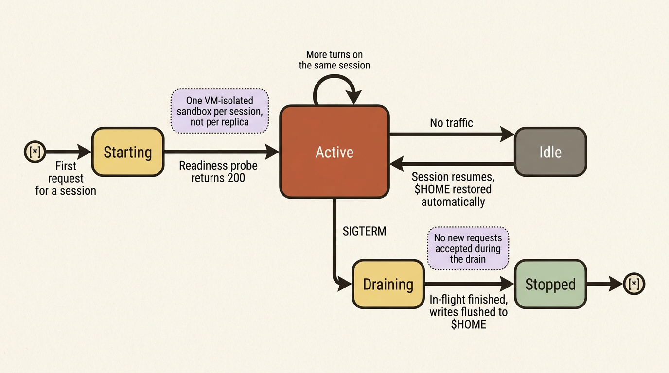 The per-session sandbox lifecycle: created on first request, idled, restored with its filesystem intact, and drained on SIGTERM.