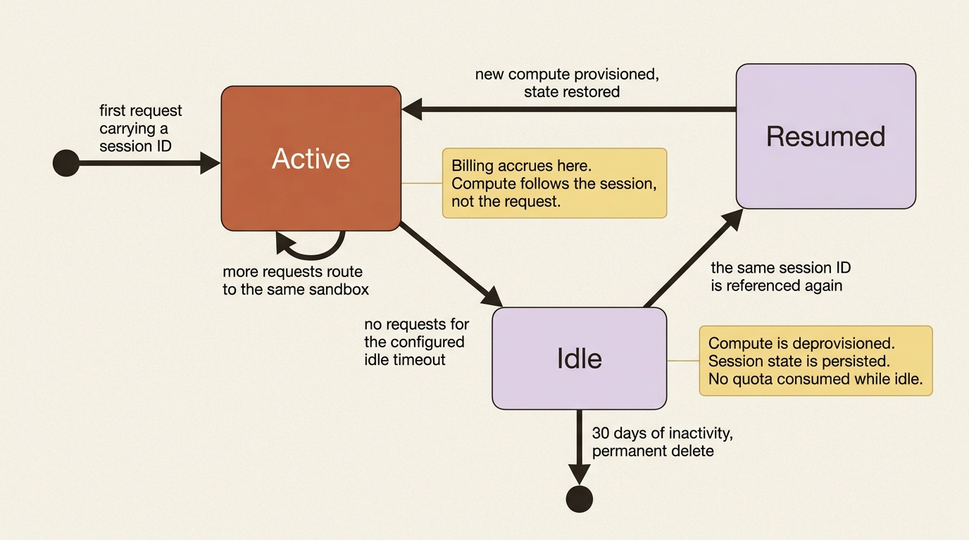 The Active, Idle, and Resumed session lifecycle, with compute deprovisioned on idle, state restored on resume, and permanent deletion after thirty idle days.